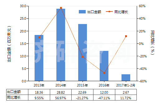 2013-2017年2月中國(guó)其他碳化物(HS28499090)出口總額及增速統(tǒng)計(jì)